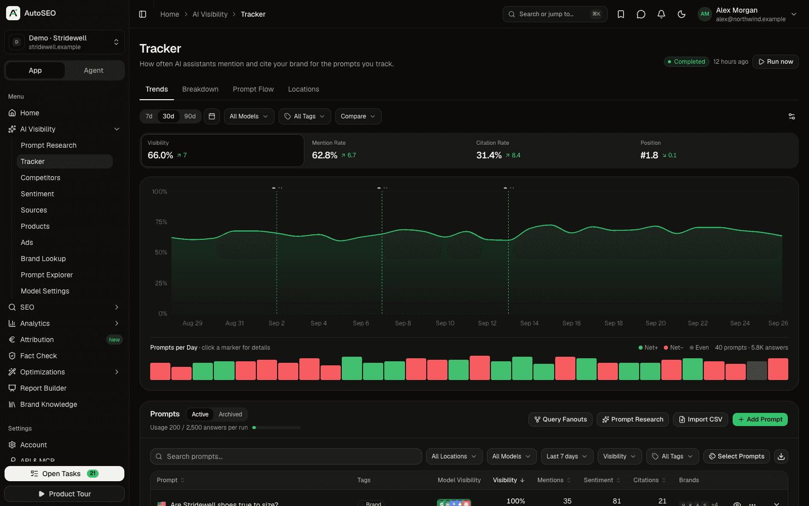 AutoSEO AI visibility tracker with visibility trend chart and tracked prompts per AI engine