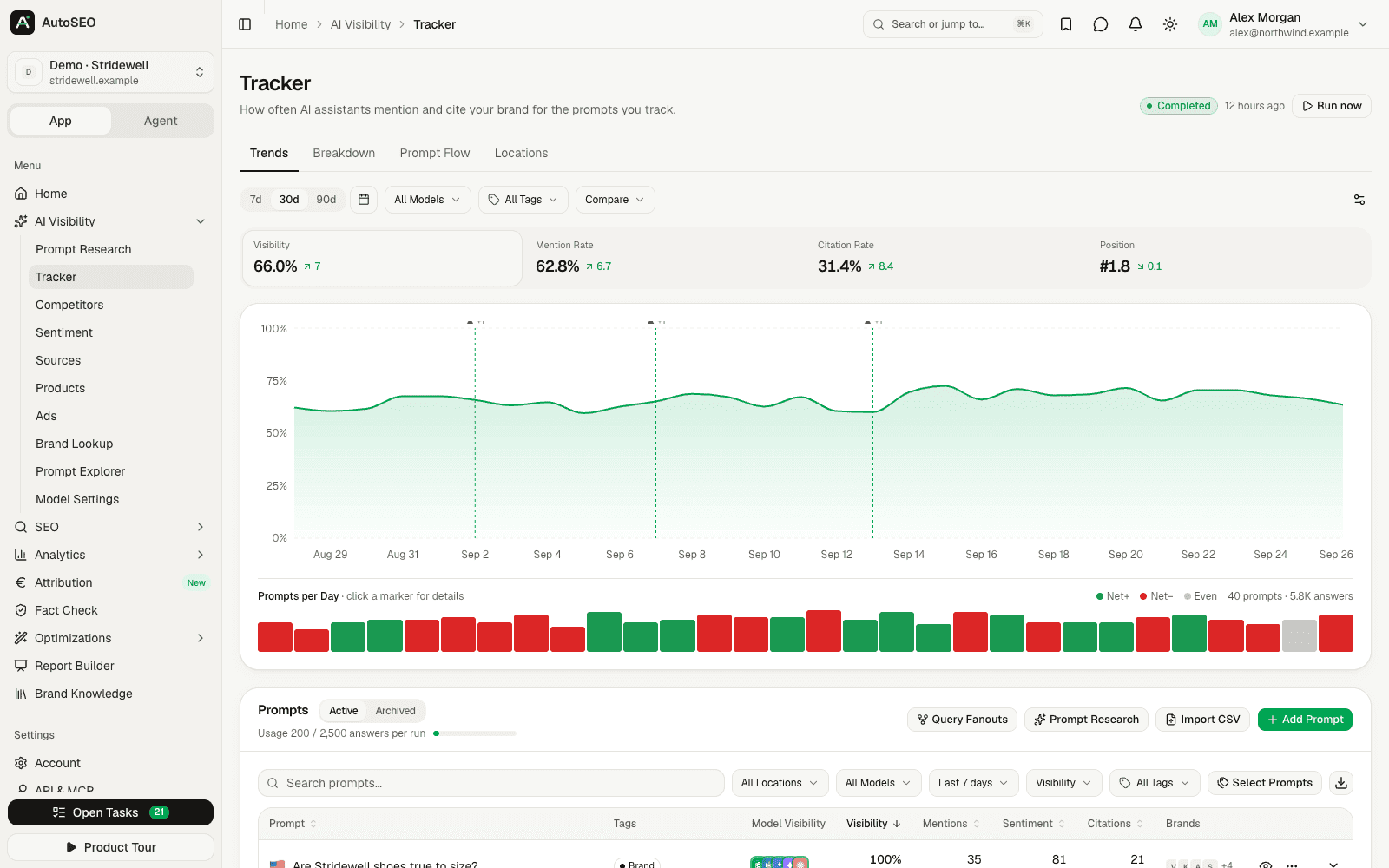 AutoSEO AI visibility tracker with visibility trend chart and tracked prompts per AI engine