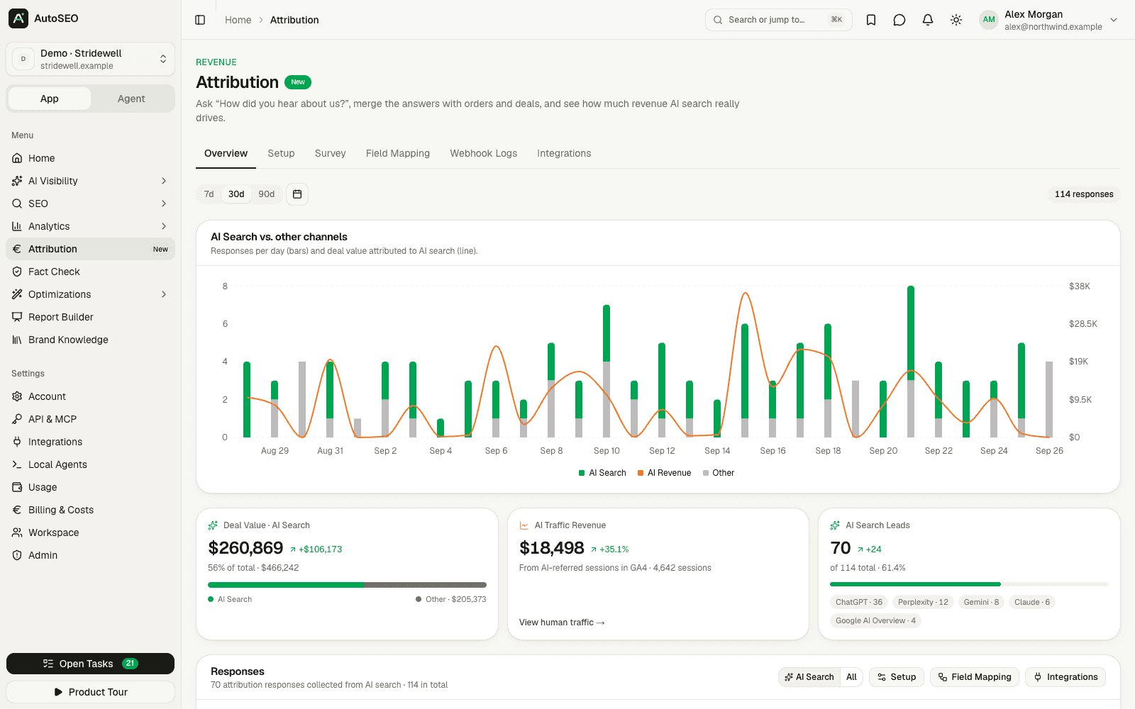 Attribution comparing AI search with other channels and revenue