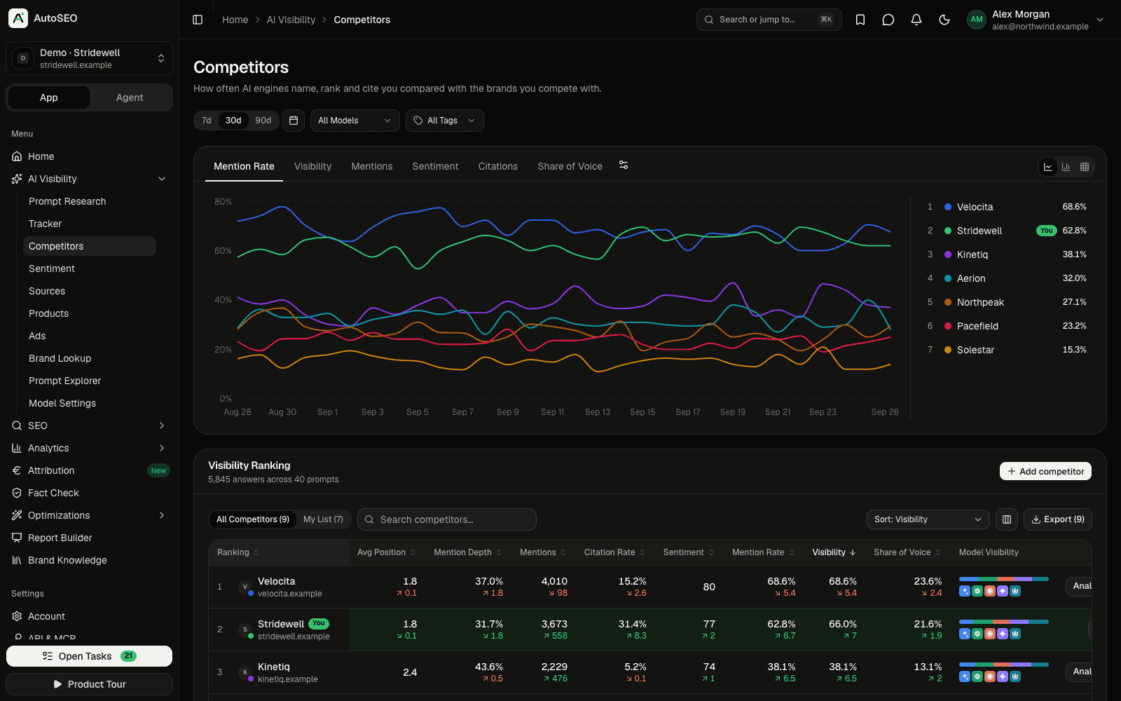 AutoSEO competitor ranking comparing brand visibility, mention rate and sentiment in AI answers