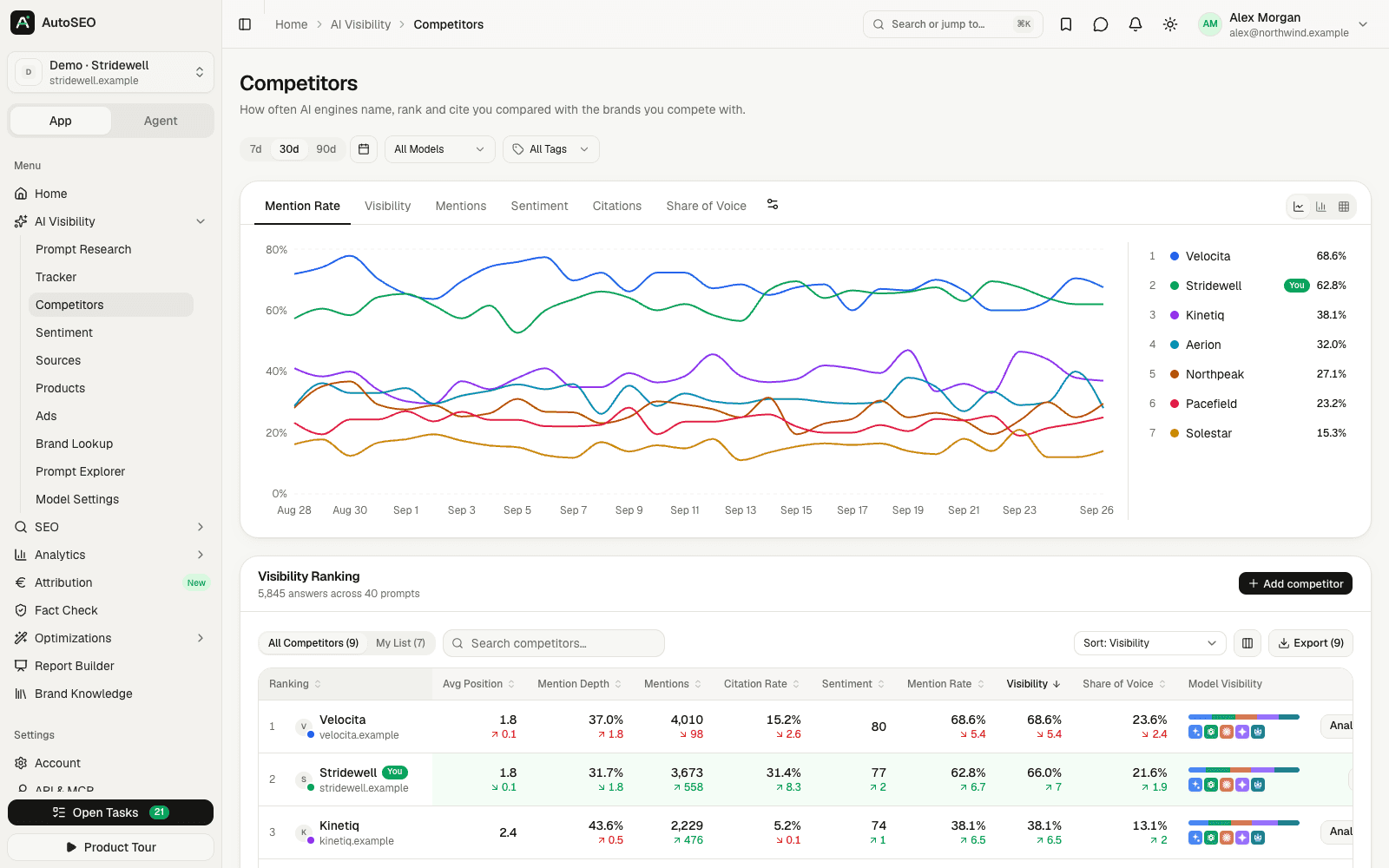 AutoSEO competitor ranking comparing brand visibility, mention rate and sentiment in AI answers