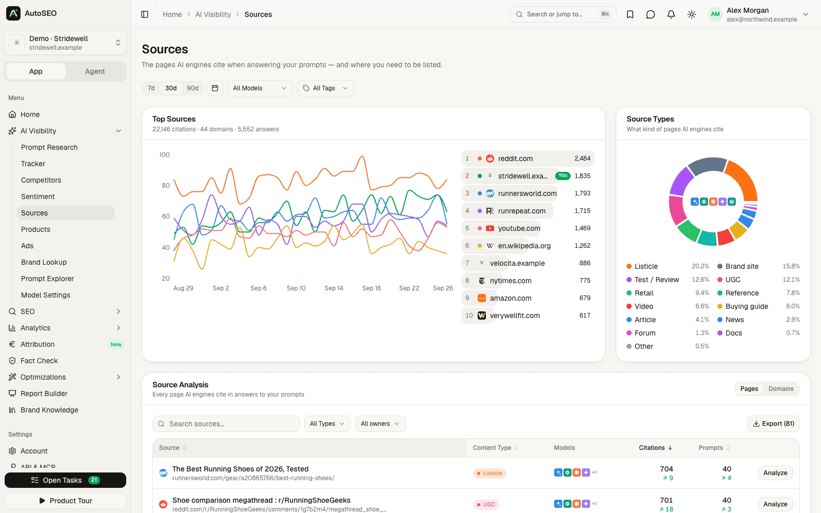 AutoSEO source analysis listing the URLs AI engines cite most, with content types and citation counts